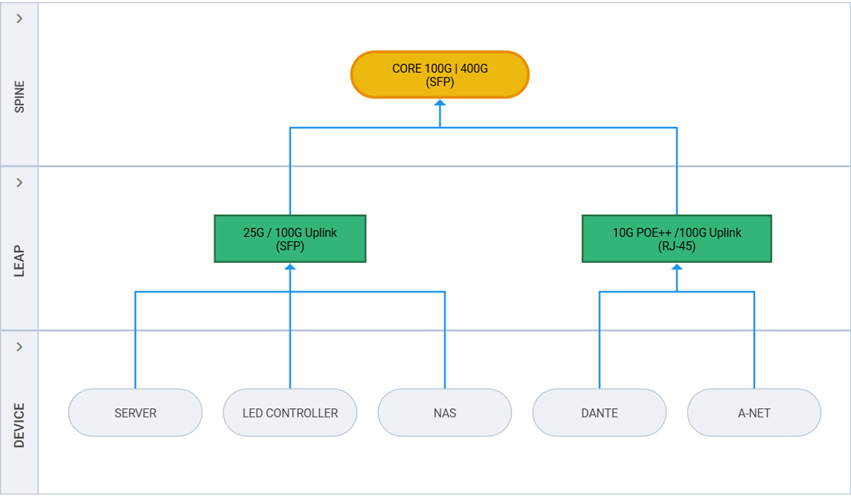 xR 스튜디오에 적합한 Leaf-Spine 토폴로지 다이어그램